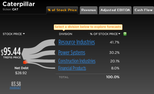 Caterpillar Stock Break-Up